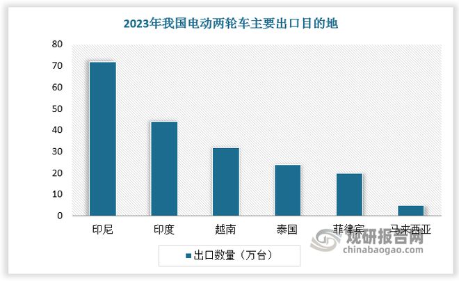 中国电动两轮车行业发展深度与投资前景研究报告（2024-2031年）